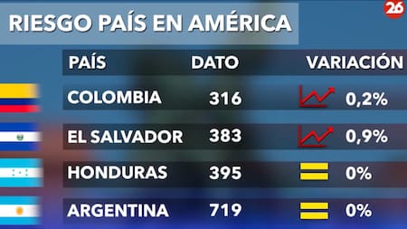 Riesgo país 20/2. Foto: Canal 26