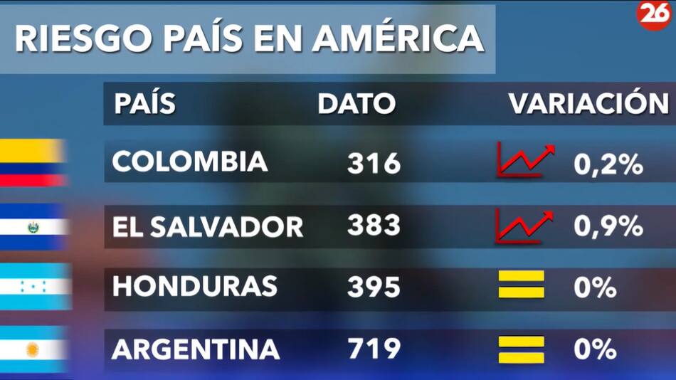 Riesgo país 20/2. Foto: Canal 26