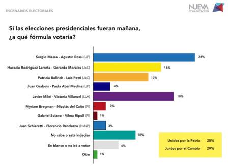 Encuesta sobre las elecciones 2023. Foto: Nueva Comunicación.