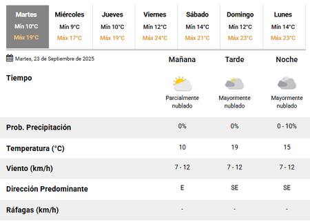 El clima para este martes 23 de septiembre en la Ciudad de Buenos Aires.