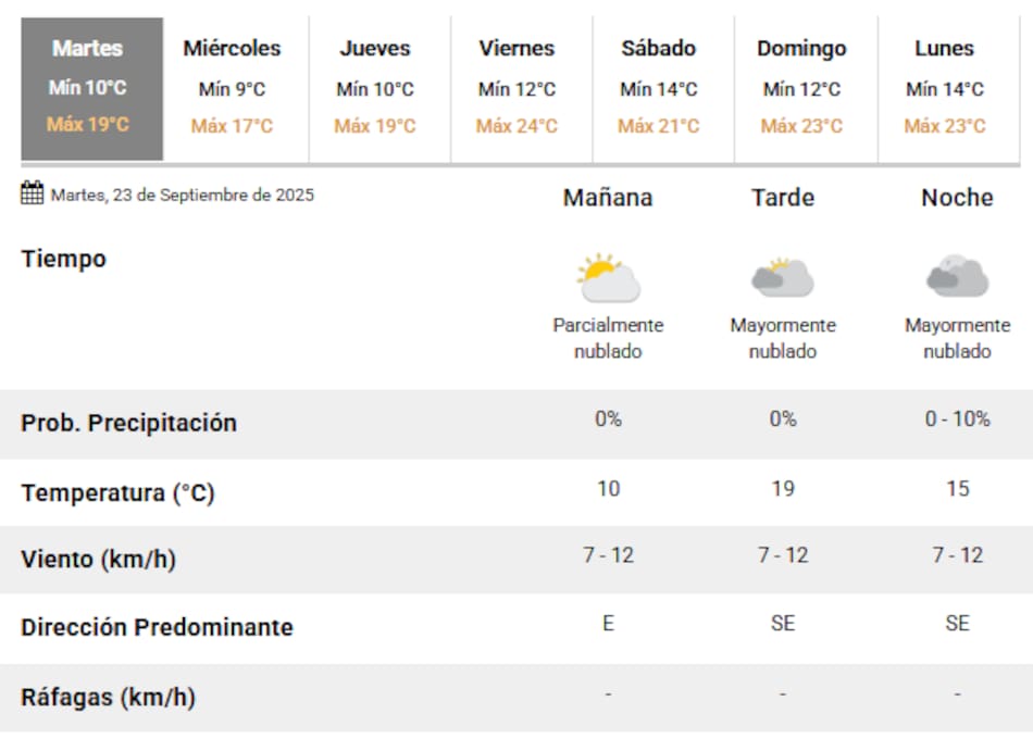 El clima para este martes 23 de septiembre en la Ciudad de Buenos Aires.