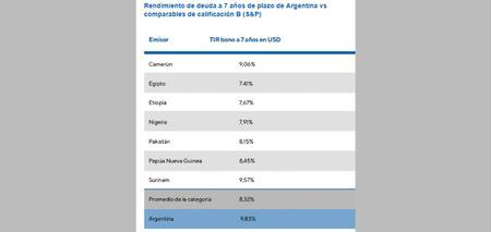 Deuda Argentina rinde más que la de Camerún, Etiopía, Pakistán y Surinam