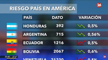 Riesgo país. Foto: captura Canal 26