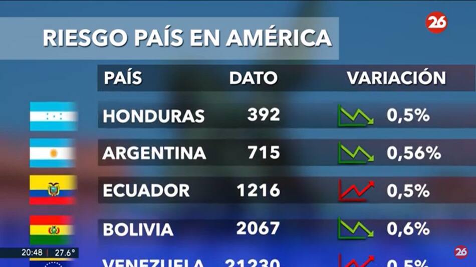 Riesgo país. Foto: captura Canal 26