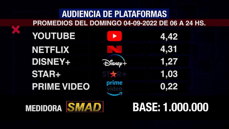 Rating de SMAD, domingo 4 de septiembre de 2022