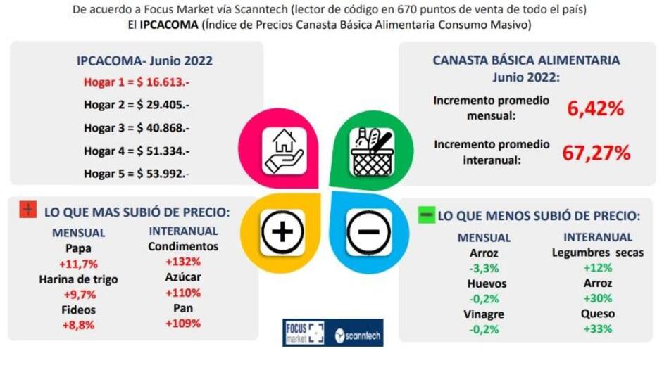 Aumentos de hasta 20% en productos de la canasta básica en julio. Focus Market