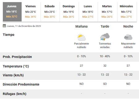 Este jueves se esperan tormentas en la Ciudad de Buenos Aires.