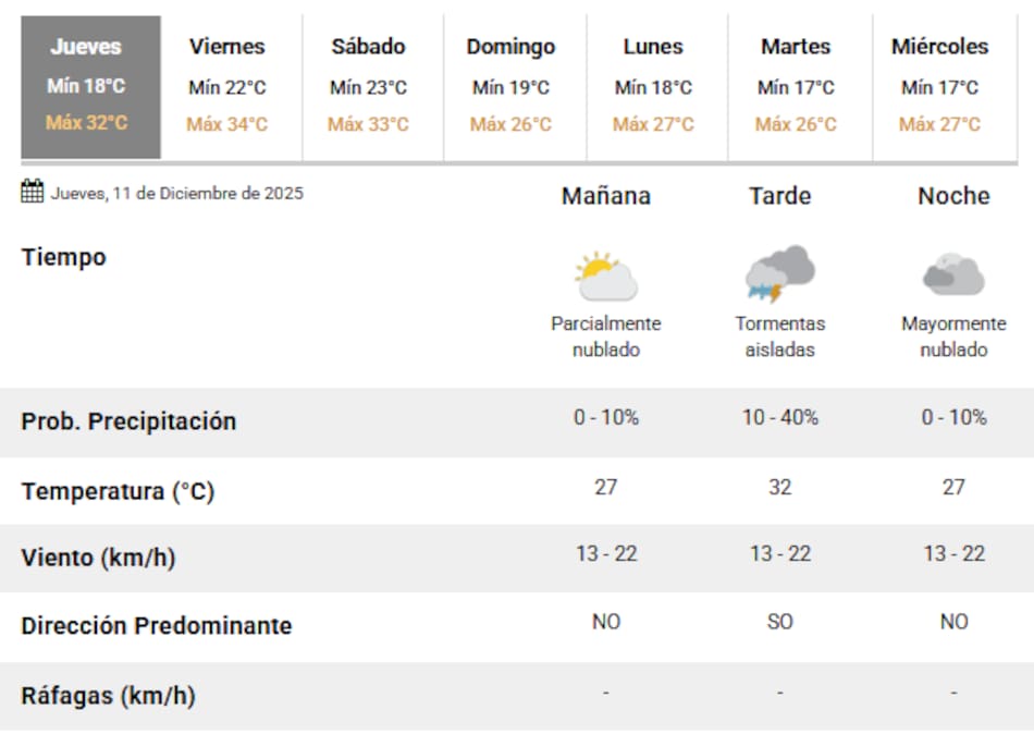 Este jueves se esperan tormentas en la Ciudad de Buenos Aires.