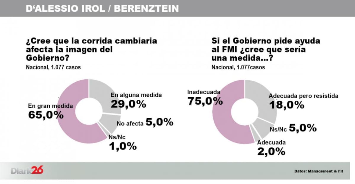 Encuesta consultoras - Gobierno DALESSIO