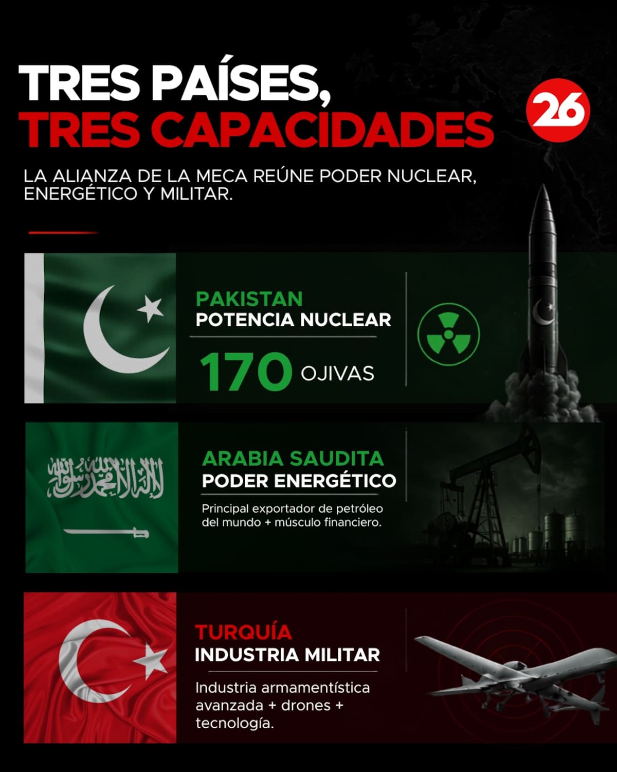 La “OTAN musulmana” toma forma: Arabia Saudita, Turquía y Pakistán activan la inédita Alianza de La Meca