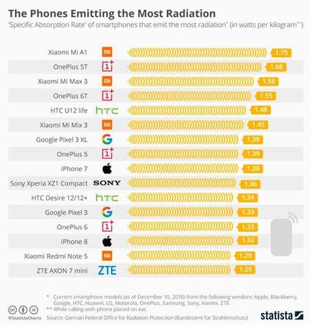 Celulares que más radiación emiten