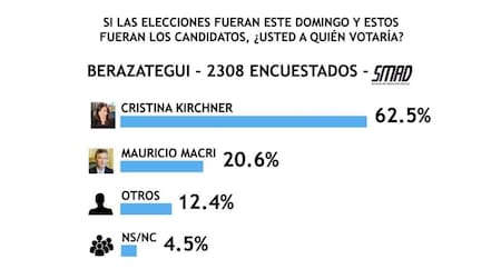 Encuesta SMAD sobre Elecciones 2019 - Berazategui