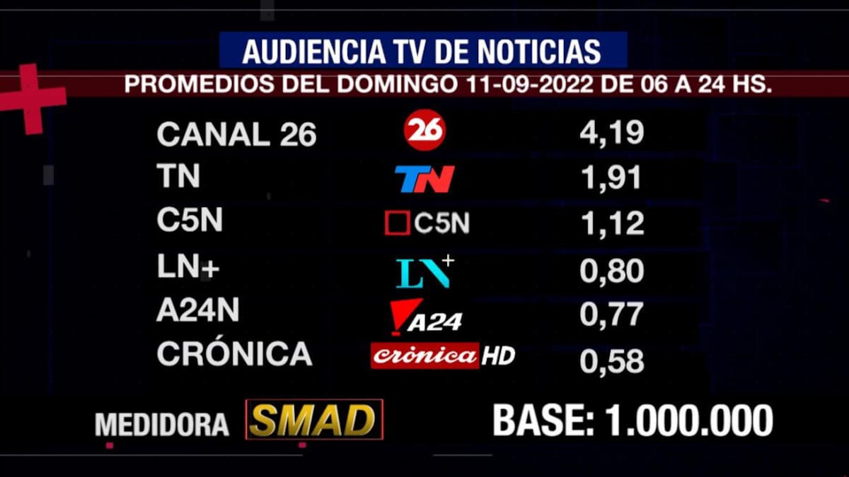 Rating de SMAD, domingo 11 de septiembre de 2022