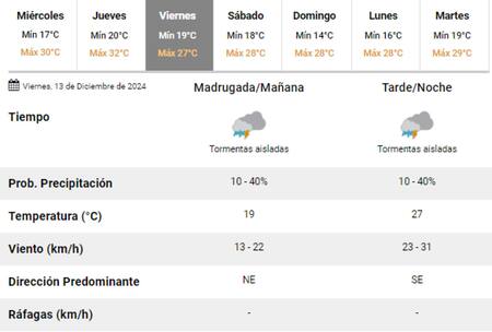 Se esperan lluvias para este viernes en la Ciudad de Buenos Aires. Foto: SMN.
