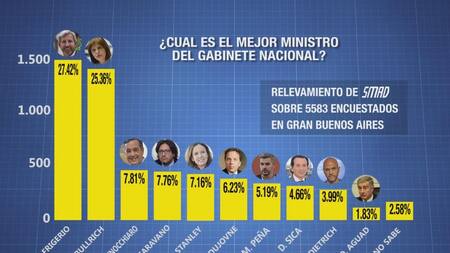Encuesta SMAD: ¿cuál es el mejor ministro del Gabinete nacional?