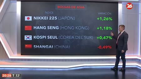 Bolsa de valores hoy: cómo cerraron los mercados de América, Europa y Asia este miércoles 3 de julio de 2024