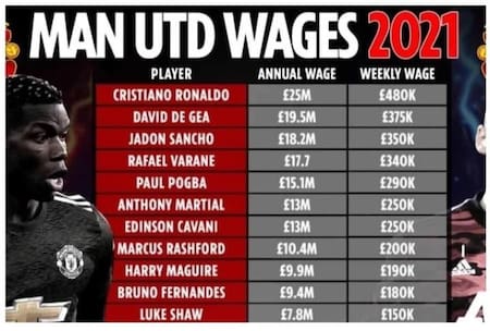 Sueldo de Cristiano Ronaldo en Manchester United, año 2021. Diario
