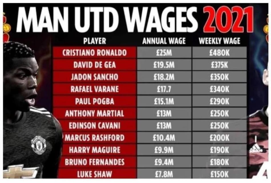 Sueldo de Cristiano Ronaldo en Manchester United, año 2021. Diario