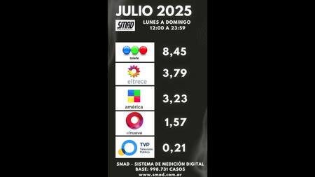 Rating de Julio 2025: Telefe lideró ampliamente la televisión de aire