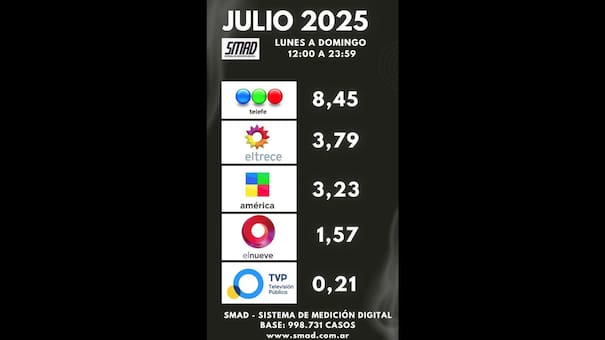 Rating de Julio 2025: Telefe lideró ampliamente la televisión de aire