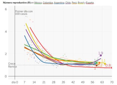 Evolución de número reproductivo de casos en Latinoamérica