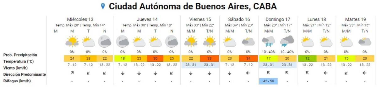 Temperatura para el fin de semana largo en la Ciudad de Buenos Aires. Foto: SMN.