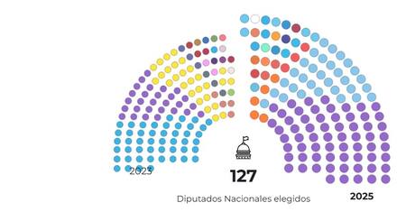 Los diputados nacionales elegidos tras las elecciones del 26 de octubre.