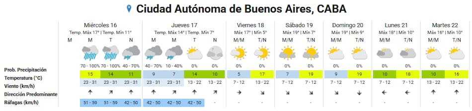 Clima extendido en la Ciudad de Buenos Aires.