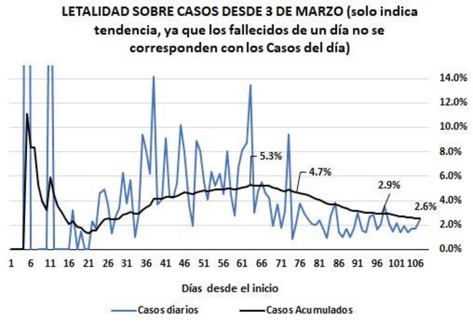 Graficos sobre el impacto del coronavirus en Argentina