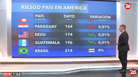 Riesgo País en el continente americano - 17-07-24. Foto: Captura de video.