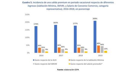 Vacaciones de invierno: cuánto sale llevar a pasear a los chicos, Fuente CEPA