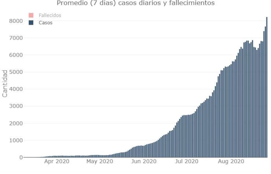 Promedio de 7 días de casos y muertes, coronavirus en Argentina, Twitter @Sole_reta