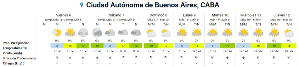 El clima extendido para la Ciudad de Buenos Aires y alrededores. Foto: SMN.