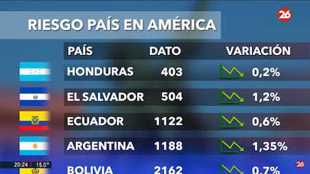 Riesgo país. Foto: captura Canal 26