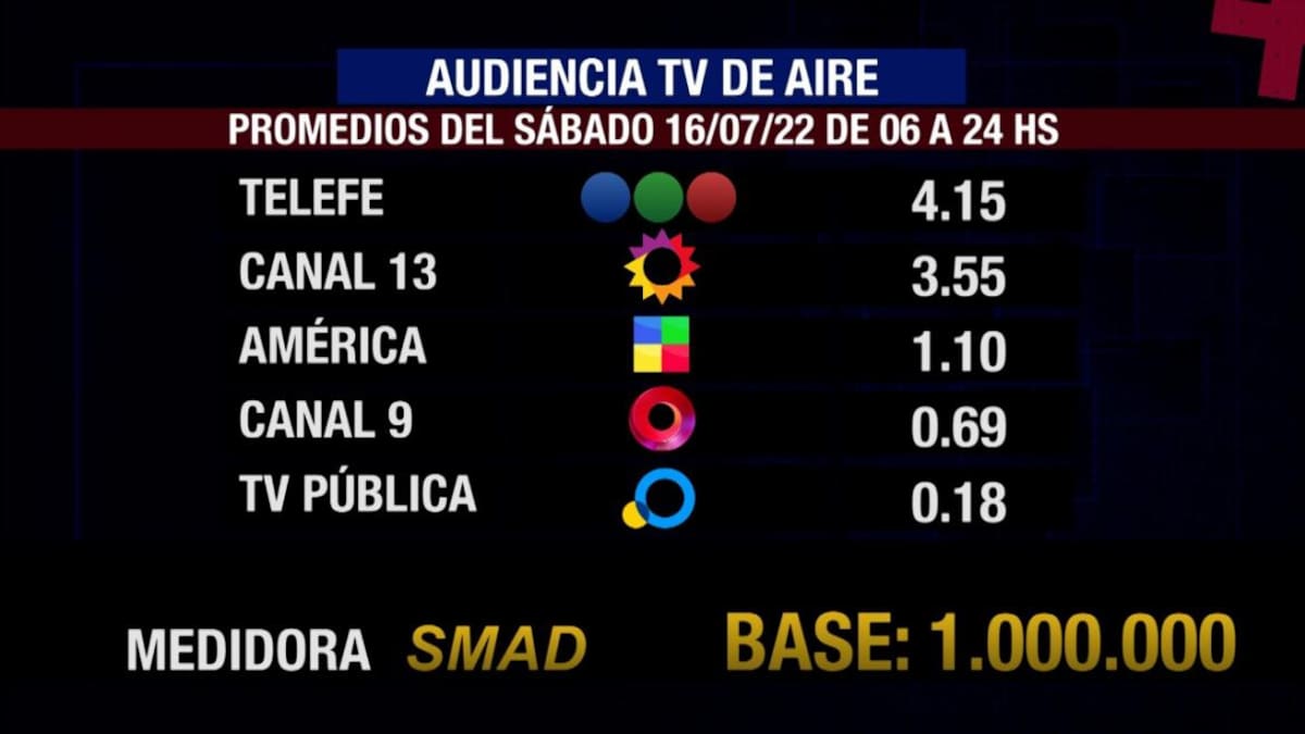 Rating SMAD sábado 16 de julio de 2022