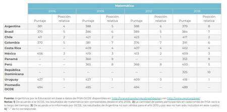 Resultados de Matemática - Estudio PISA 2018