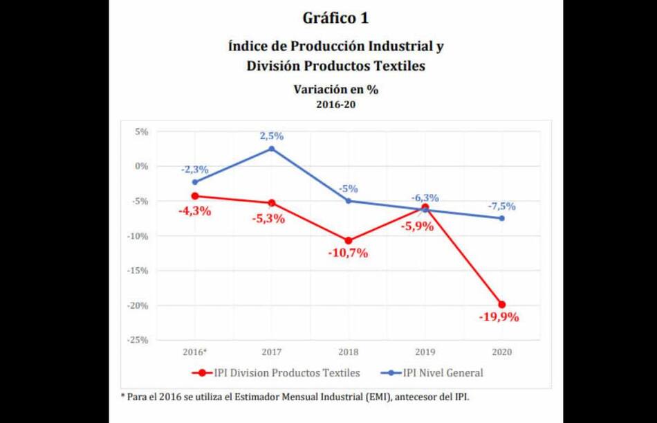 Guillermo Moreno, textiles, gráfico 1