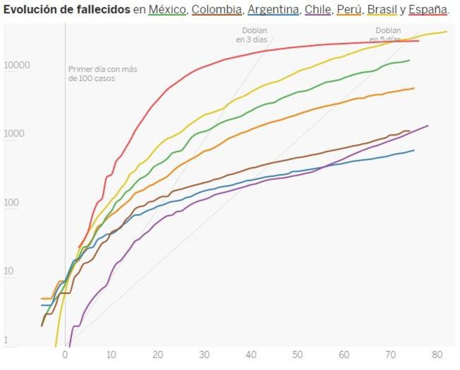 Evolución de fallecidos por coronavirus