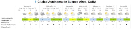 El clima extendido para la Ciudad de Buenos Aires.