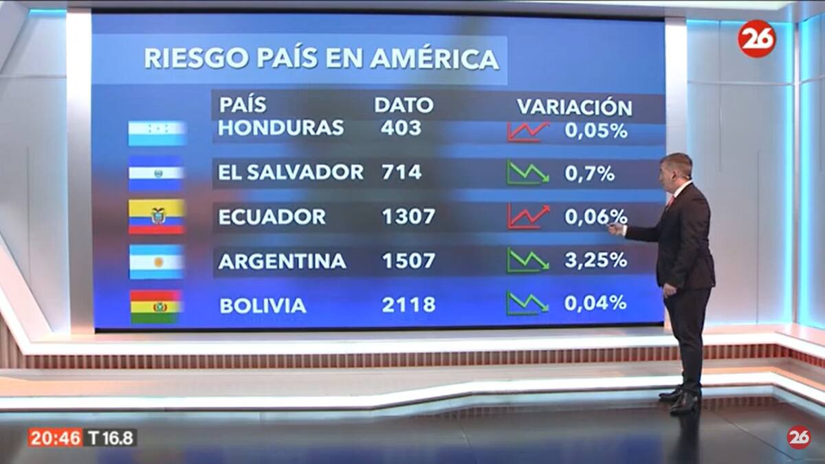 Riesgo país. Foto: Canal 26