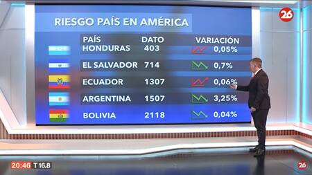 Riesgo país. Foto: Canal 26