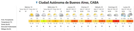 Cómo sigue el clima en la Ciudad de Buenos Aires. Foto: SMN.