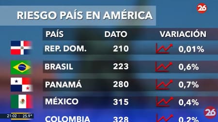 Riesgo País en el continente americano - 25-02-25. Foto: Captura de video.
