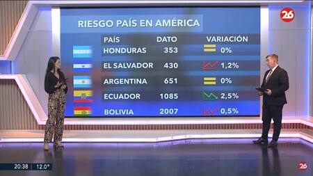 Riesgo país. Foto: captura Canal 26