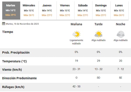 El clima en Buenos Aires para este martes 18 de noviembre.