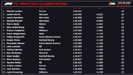 Tiempos de la FP1 del Gran Premio de Abu Dhabi. Foto: x F1.