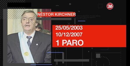 Presidentes argentinos - paros