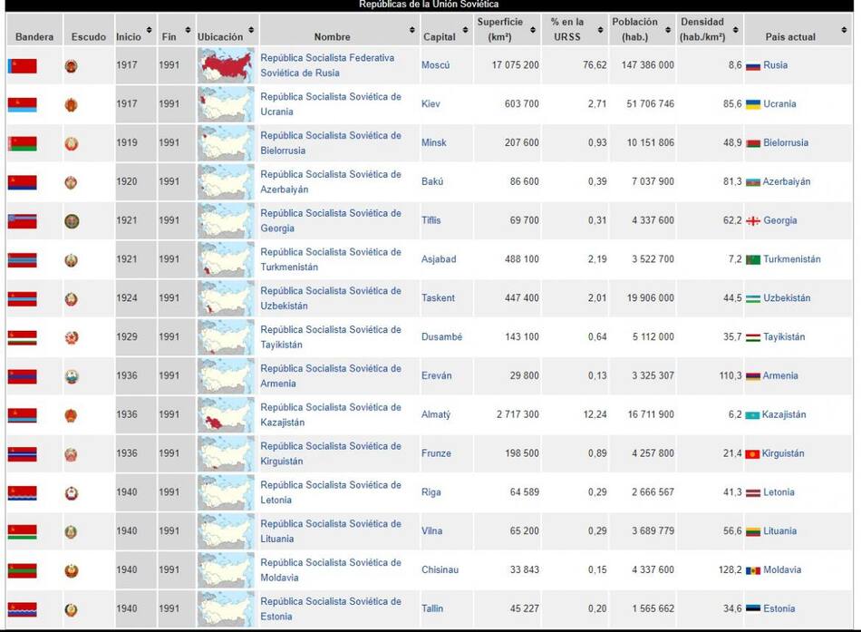 Unión Soviética, Rusia, división en 15 repúblicas