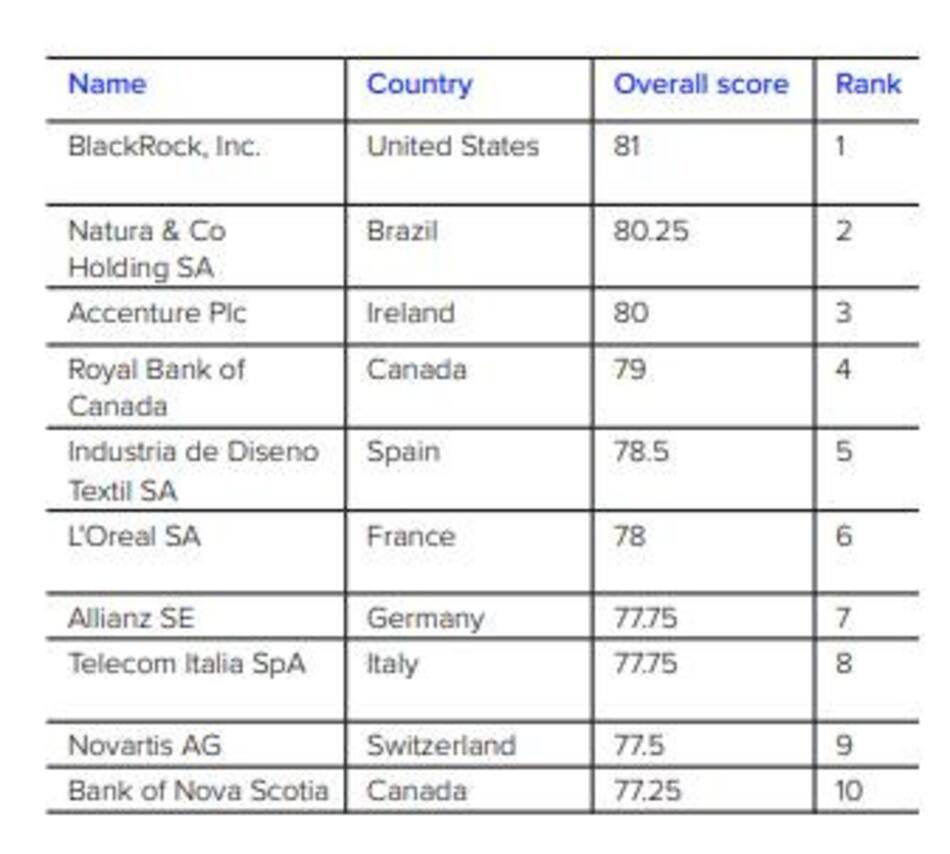 Top de empresas que trabajan en políticas de diversidad, Ranking Refinitiv 2020