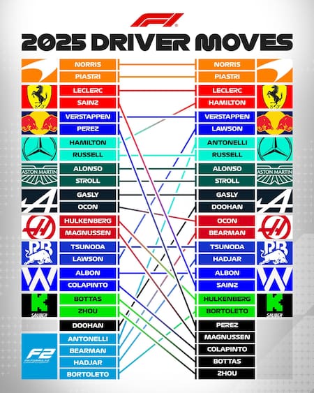 Todos los movimientos de la Fórmula 1 para 2025. Foto: x F1.
